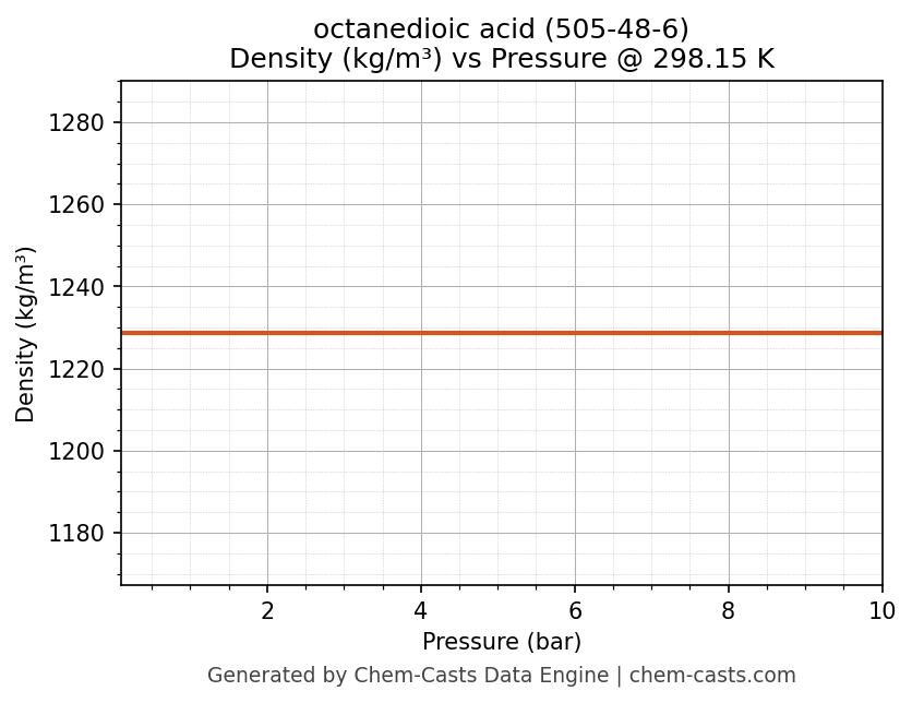 Density vs Pressure chart for octanedioic acid (CAS 505-48-6)