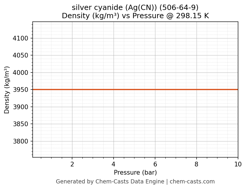 Density vs Pressure chart for silver cyanide (Ag(CN)) (CAS 506-64-9)