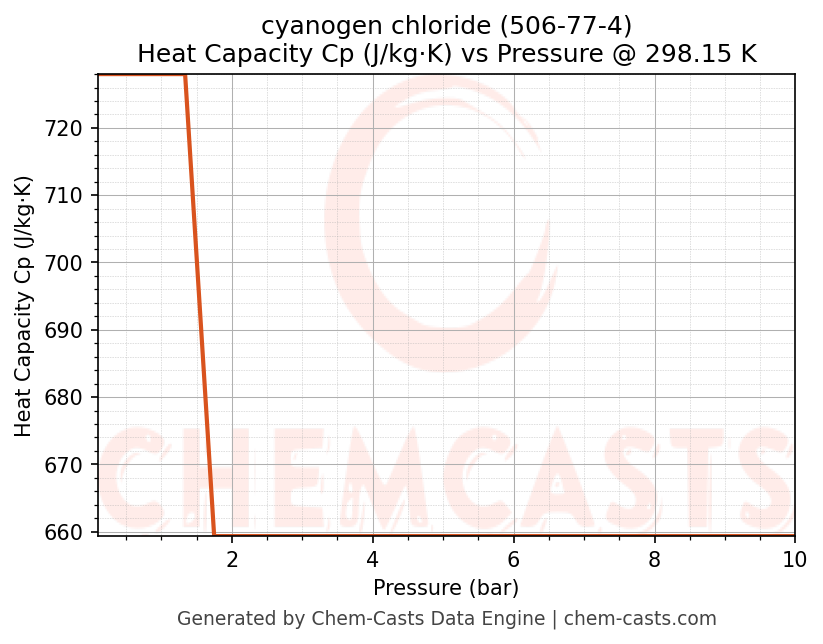 Heat Capacity (Cp) vs Pressure chart for cyanogen chloride (CAS 506-77-4)
