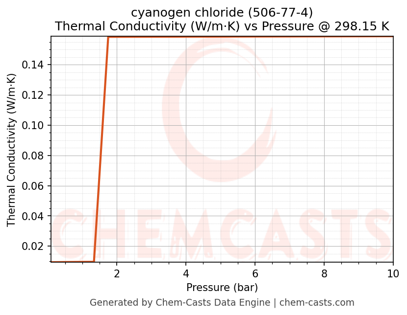 Thermal Conductivity vs Pressure chart for cyanogen chloride (CAS 506-77-4)