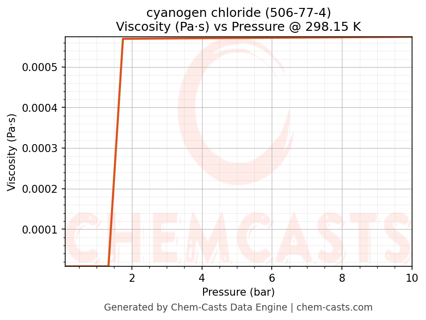 Viscosity vs Pressure chart for cyanogen chloride (CAS 506-77-4)