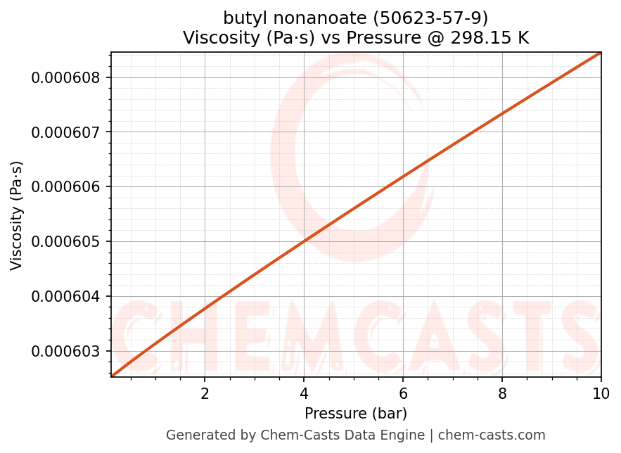Viscosity vs Pressure chart for butyl nonanoate (CAS 50623-57-9)