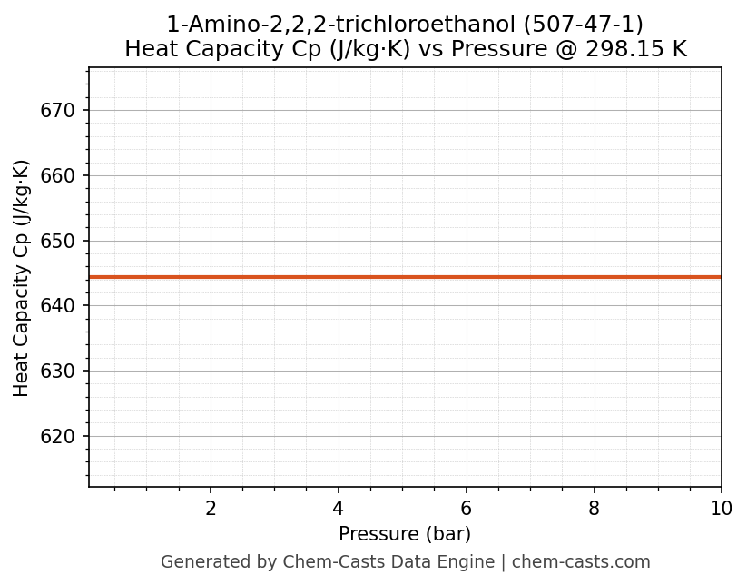 Heat Capacity (Cp) vs Pressure chart for 1-Amino-2,2,2-trichloroethanol (CAS 507-47-1)