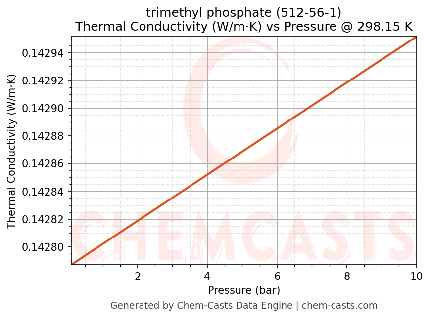 Thermal Conductivity vs Pressure chart for trimethyl phosphate (CAS 512-56-1)