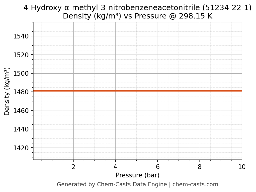 Density vs Pressure chart for 4-Hydroxy-α-methyl-3-nitrobenzeneacetonitrile (CAS 51234-22-1)