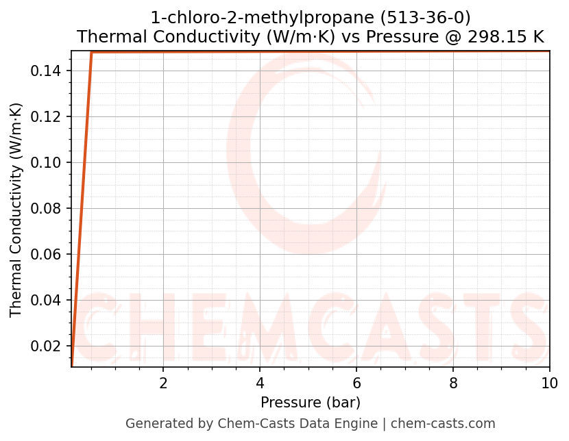 Thermal Conductivity vs Pressure chart for 1-chloro-2-methylpropane (CAS 513-36-0)