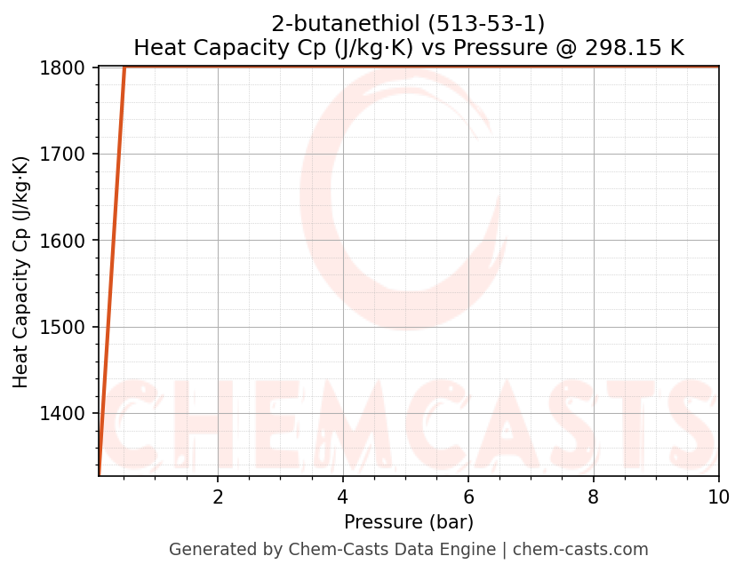 Heat Capacity (Cp) vs Pressure chart for 2-butanethiol (CAS 513-53-1)