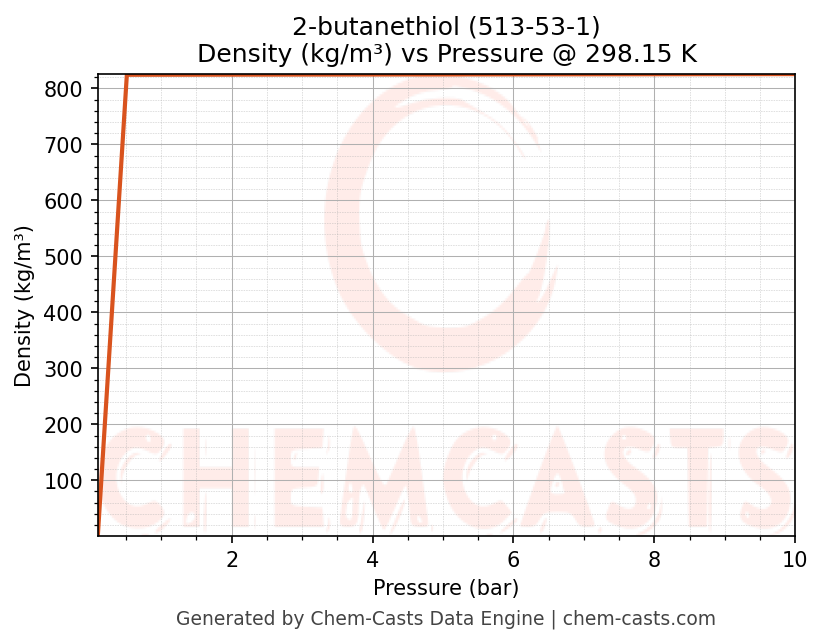 Density vs Pressure chart for 2-butanethiol (CAS 513-53-1)