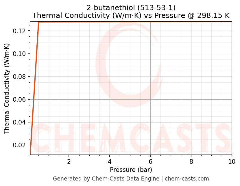Thermal Conductivity vs Pressure chart for 2-butanethiol (CAS 513-53-1)