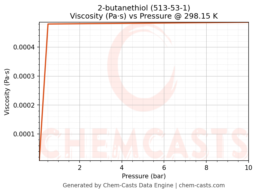 Viscosity vs Pressure chart for 2-butanethiol (CAS 513-53-1)