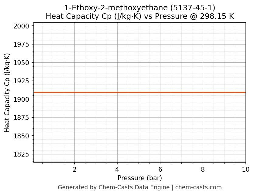 Heat Capacity (Cp) vs Pressure chart for 1-Ethoxy-2-methoxyethane (CAS 5137-45-1)