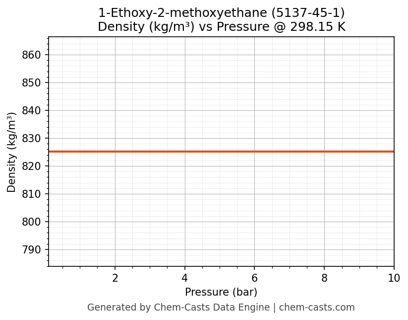 Density vs Pressure chart for 1-Ethoxy-2-methoxyethane (CAS 5137-45-1)