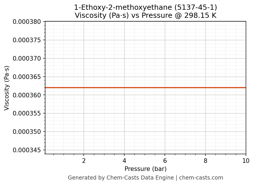 Viscosity vs Pressure chart for 1-Ethoxy-2-methoxyethane (CAS 5137-45-1)