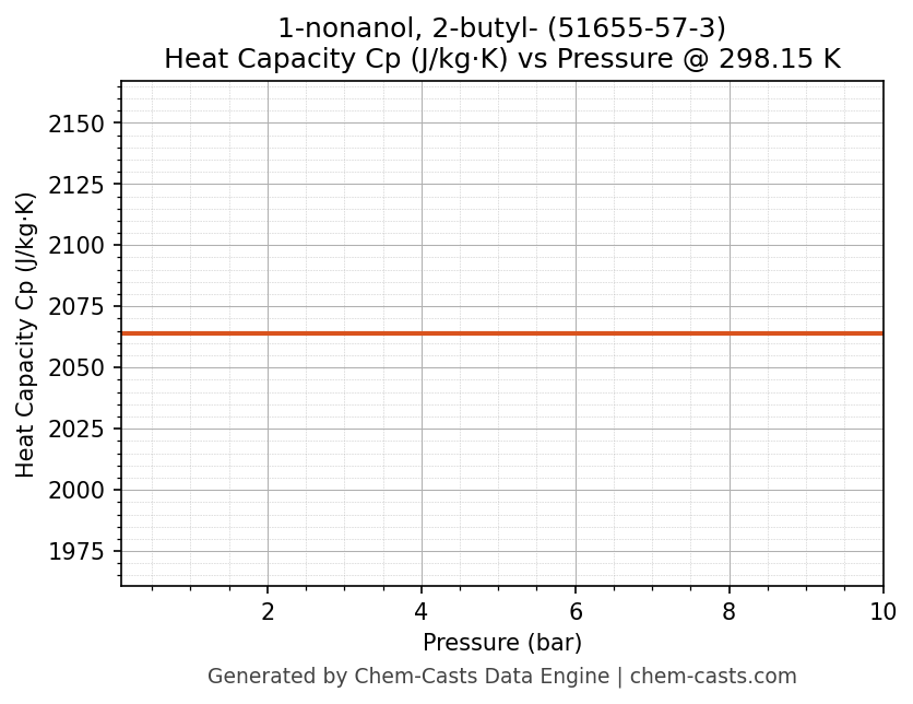 Heat Capacity (Cp) vs Pressure chart for 1-nonanol, 2-butyl- (CAS 51655-57-3)