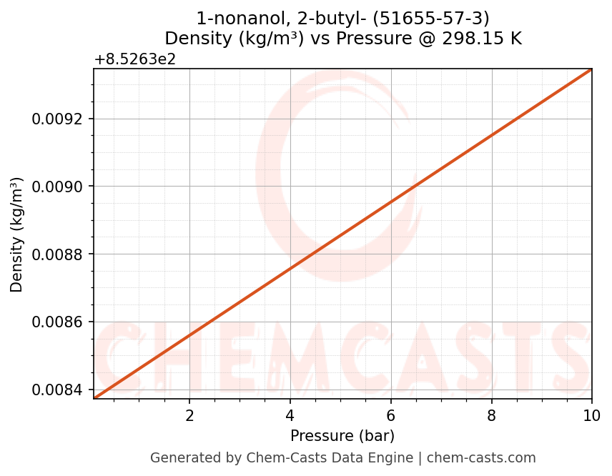 Density vs Pressure chart for 1-nonanol, 2-butyl- (CAS 51655-57-3)