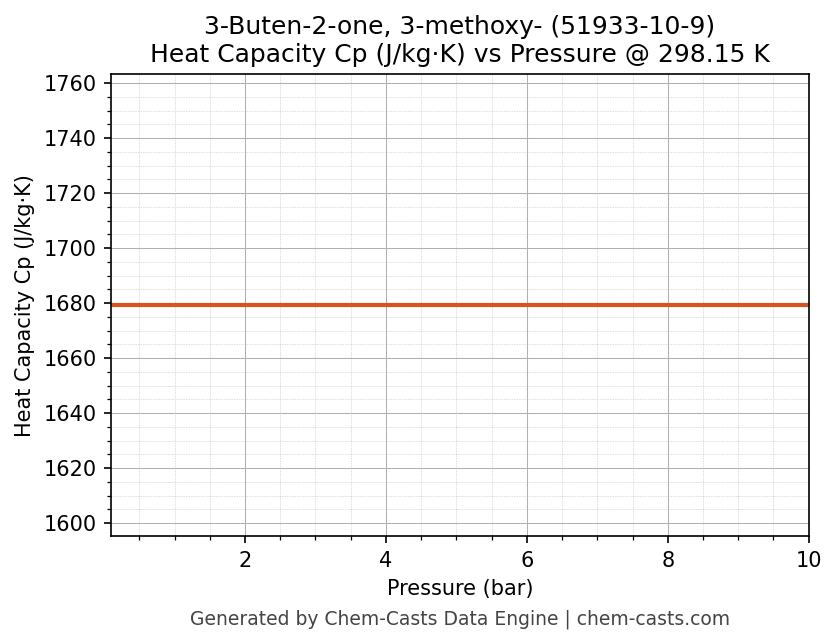 Heat Capacity (Cp) vs Pressure chart for 3-Buten-2-one, 3-methoxy- (CAS 51933-10-9)