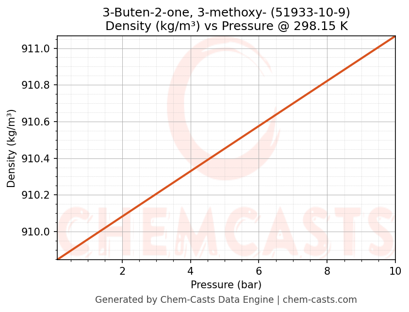 Density vs Pressure chart for 3-Buten-2-one, 3-methoxy- (CAS 51933-10-9)