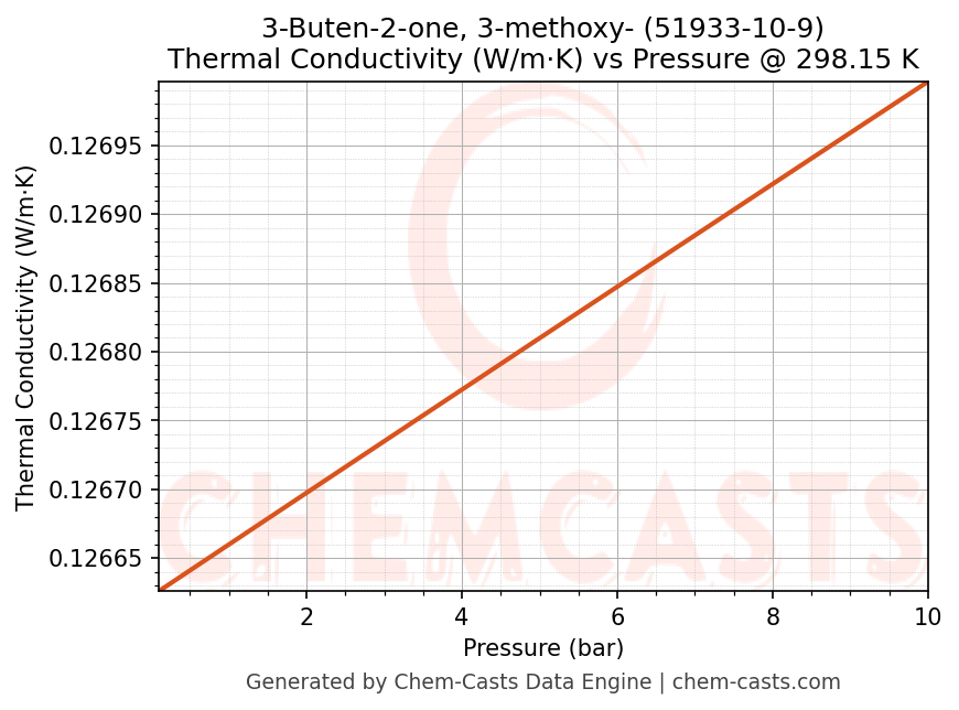Thermal Conductivity vs Pressure chart for 3-Buten-2-one, 3-methoxy- (CAS 51933-10-9)