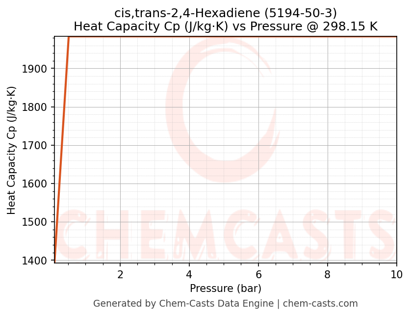 Heat Capacity (Cp) vs Pressure chart for cis,trans-2,4-Hexadiene (CAS 5194-50-3)