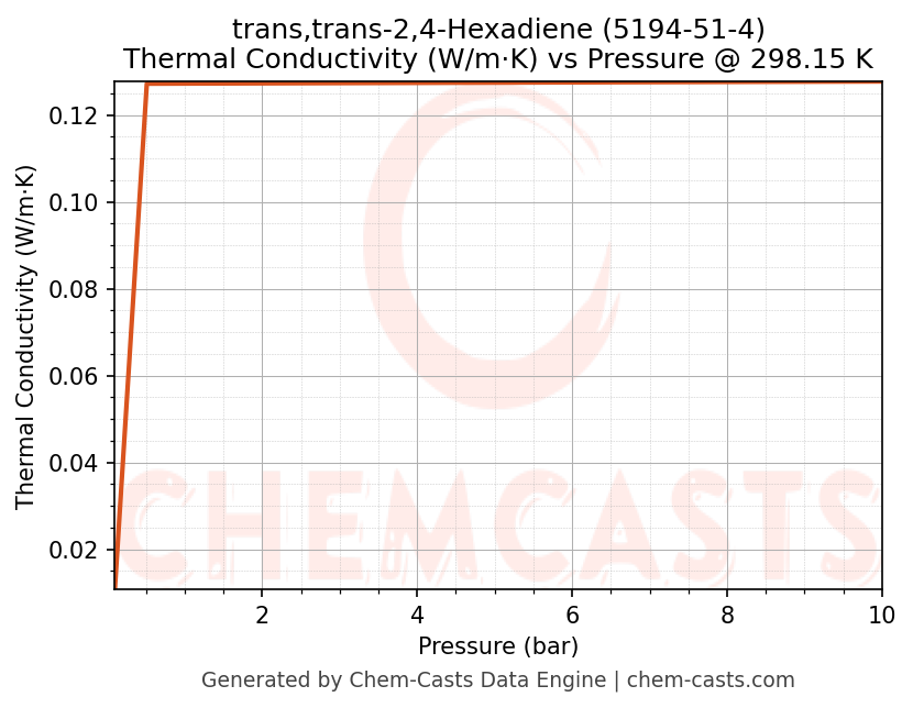 Thermal Conductivity vs Pressure chart for trans,trans-2,4-Hexadiene (CAS 5194-51-4)