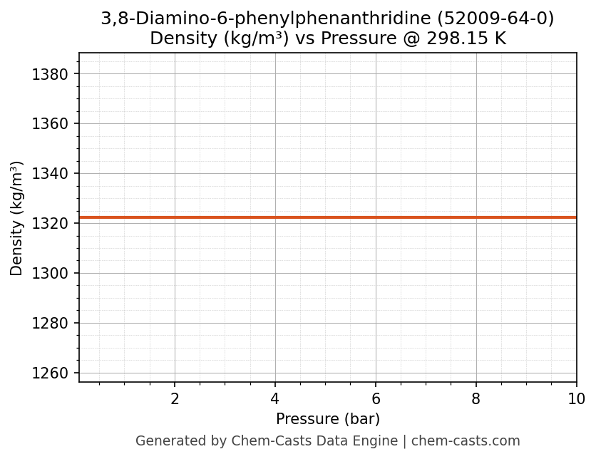 Density vs Pressure chart for 3,8-Diamino-6-phenylphenanthridine (CAS 52009-64-0)