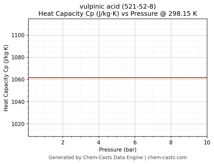 Heat Capacity (Cp) vs Pressure chart for vulpinic acid (CAS 521-52-8)