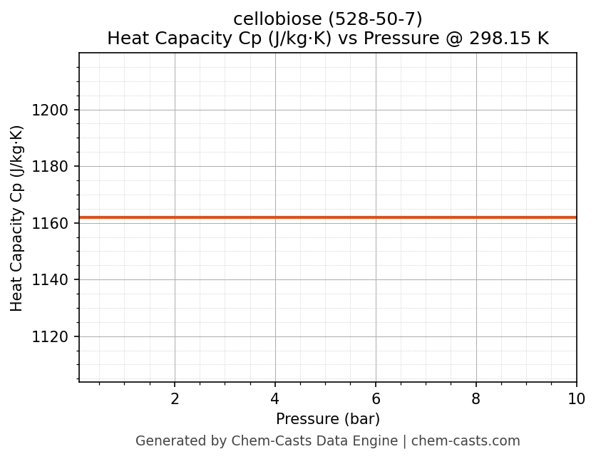 Heat Capacity (Cp) vs Pressure chart for cellobiose (CAS 528-50-7)