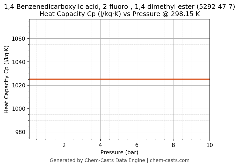 Heat Capacity (Cp) vs Pressure chart for 1,4-Benzenedicarboxylic acid, 2-fluoro-, 1,4-dimethyl ester (CAS 5292-47-7)