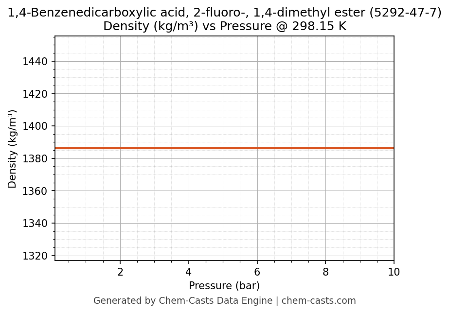 Density vs Pressure chart for 1,4-Benzenedicarboxylic acid, 2-fluoro-, 1,4-dimethyl ester (CAS 5292-47-7)