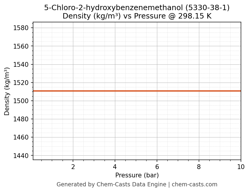 Density vs Pressure chart for 5-Chloro-2-hydroxybenzenemethanol (CAS 5330-38-1)