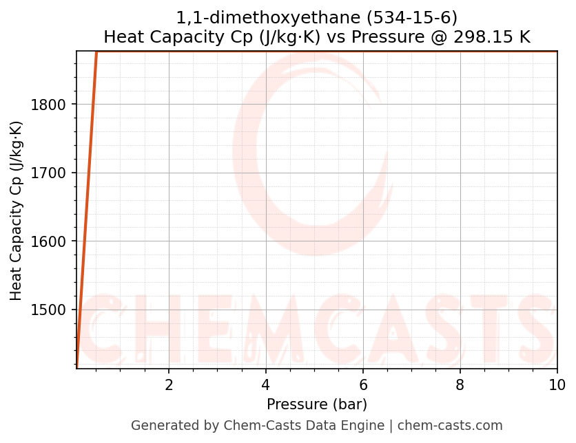 Heat Capacity (Cp) vs Pressure chart for 1,1-dimethoxyethane (CAS 534-15-6)