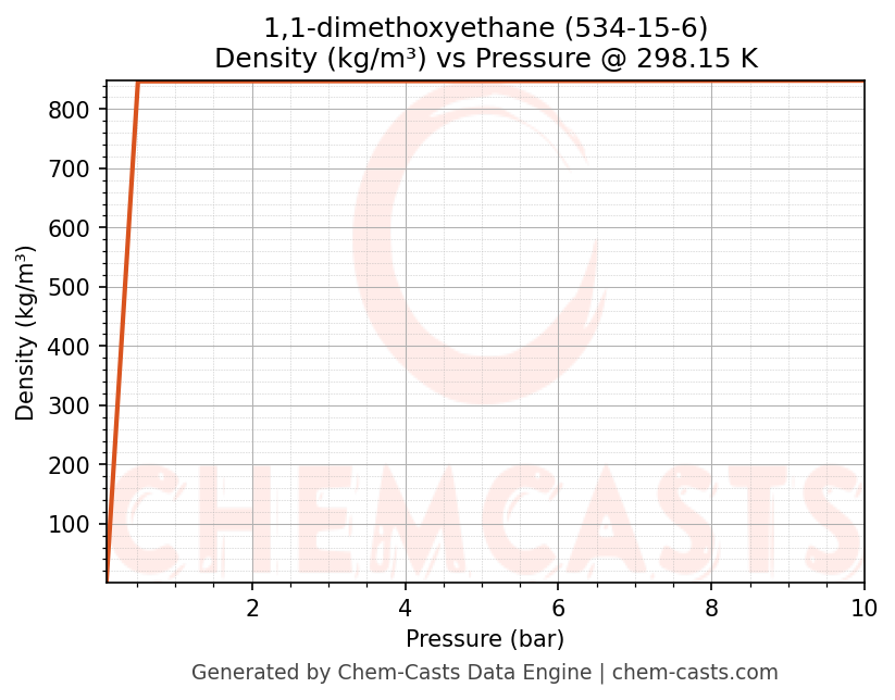 Density vs Pressure chart for 1,1-dimethoxyethane (CAS 534-15-6)