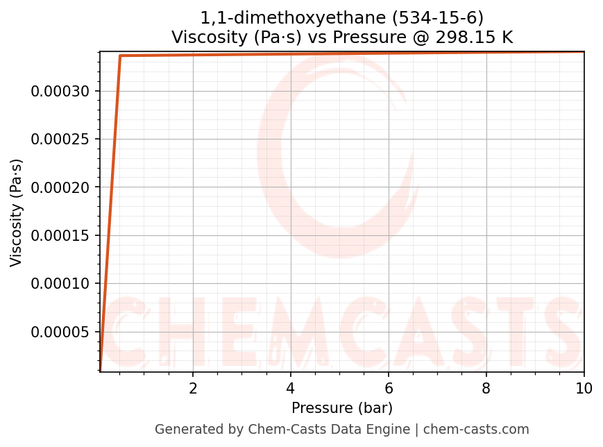 Viscosity vs Pressure chart for 1,1-dimethoxyethane (CAS 534-15-6)