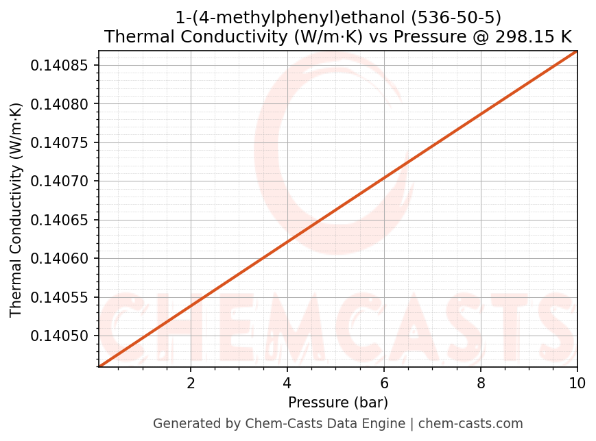 Thermal Conductivity vs Pressure chart for 1-(4-methylphenyl)ethanol (CAS 536-50-5)
