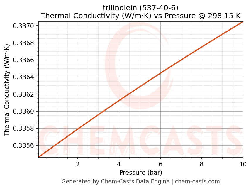 Thermal Conductivity vs Pressure chart for trilinolein (CAS 537-40-6)