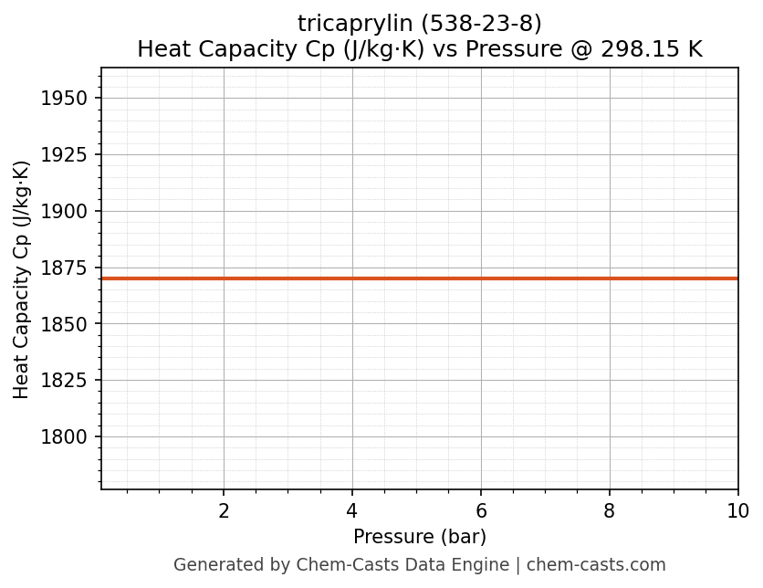 Heat Capacity (Cp) vs Pressure chart for tricaprylin (CAS 538-23-8)