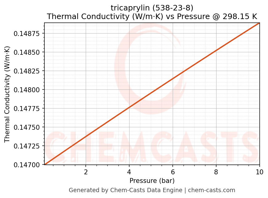 Thermal Conductivity vs Pressure chart for tricaprylin (CAS 538-23-8)