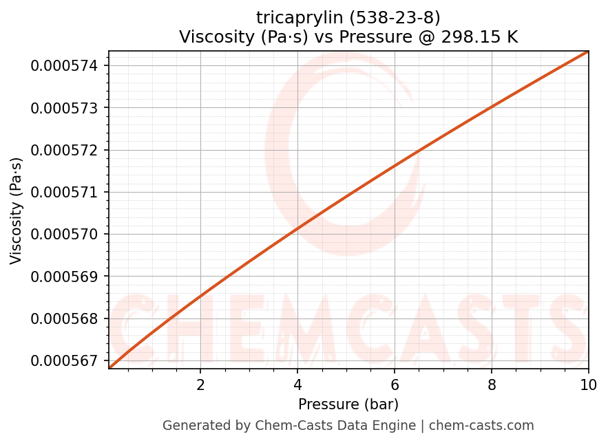 Viscosity vs Pressure chart for tricaprylin (CAS 538-23-8)
