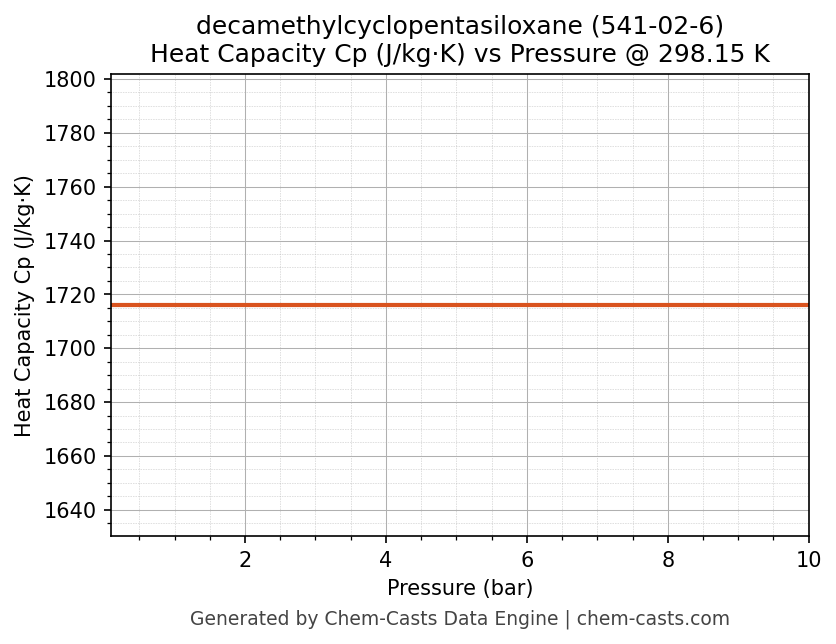 Heat Capacity (Cp) vs Pressure chart for decamethylcyclopentasiloxane (CAS 541-02-6)