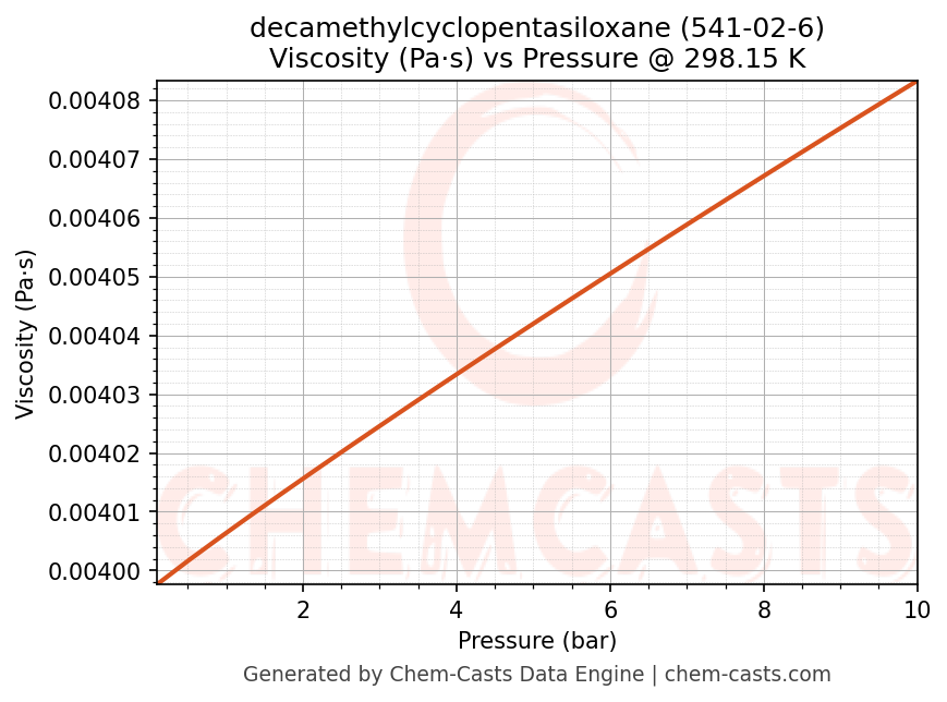 Viscosity vs Pressure chart for decamethylcyclopentasiloxane (CAS 541-02-6)