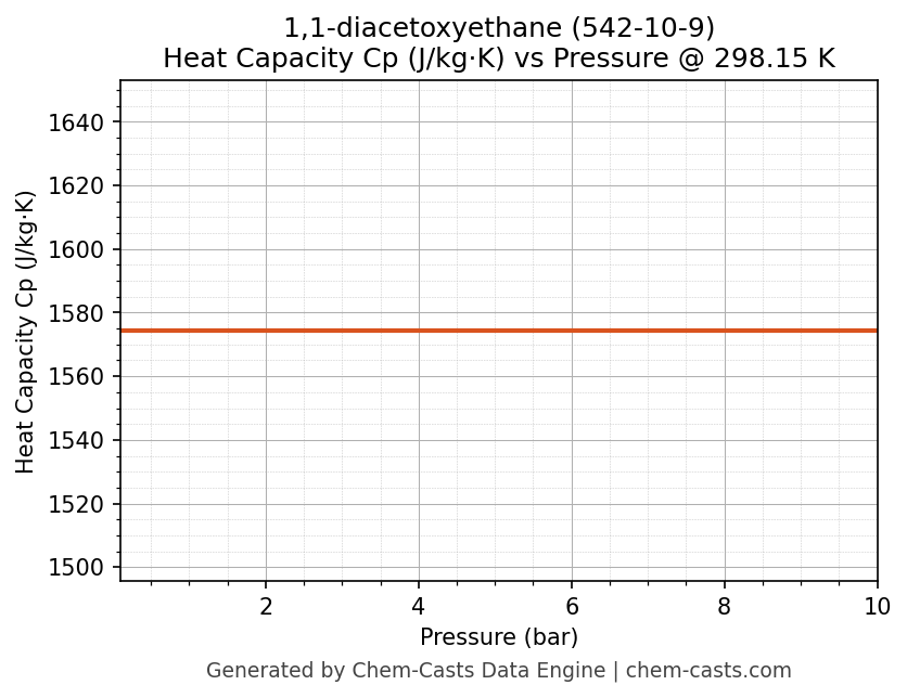 Heat Capacity (Cp) vs Pressure chart for 1,1-diacetoxyethane (CAS 542-10-9)