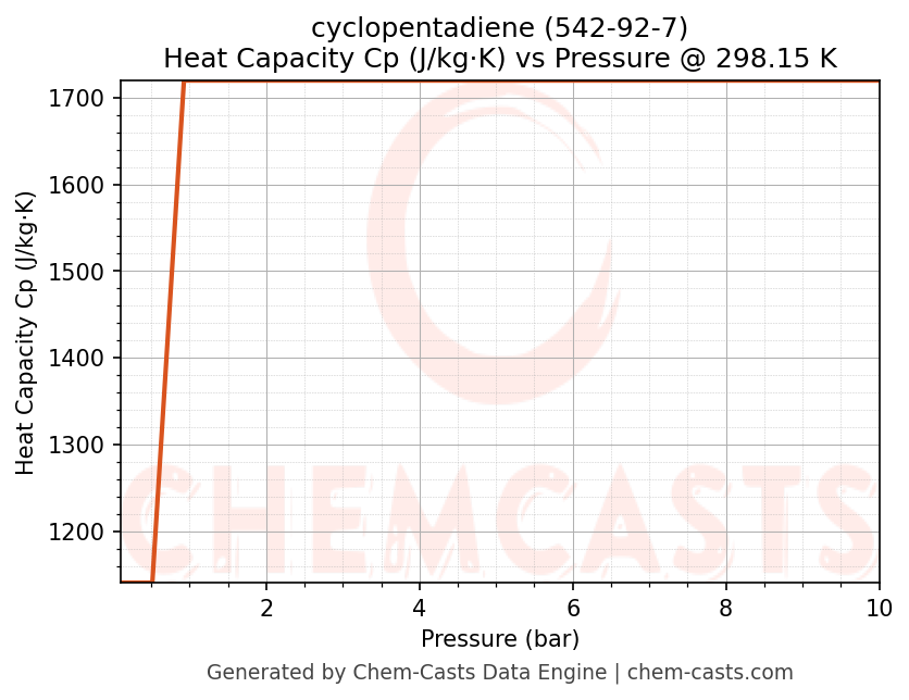Heat Capacity (Cp) vs Pressure chart for cyclopentadiene (CAS 542-92-7)