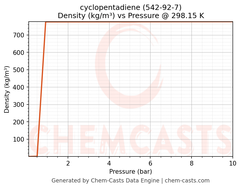 Density vs Pressure chart for cyclopentadiene (CAS 542-92-7)