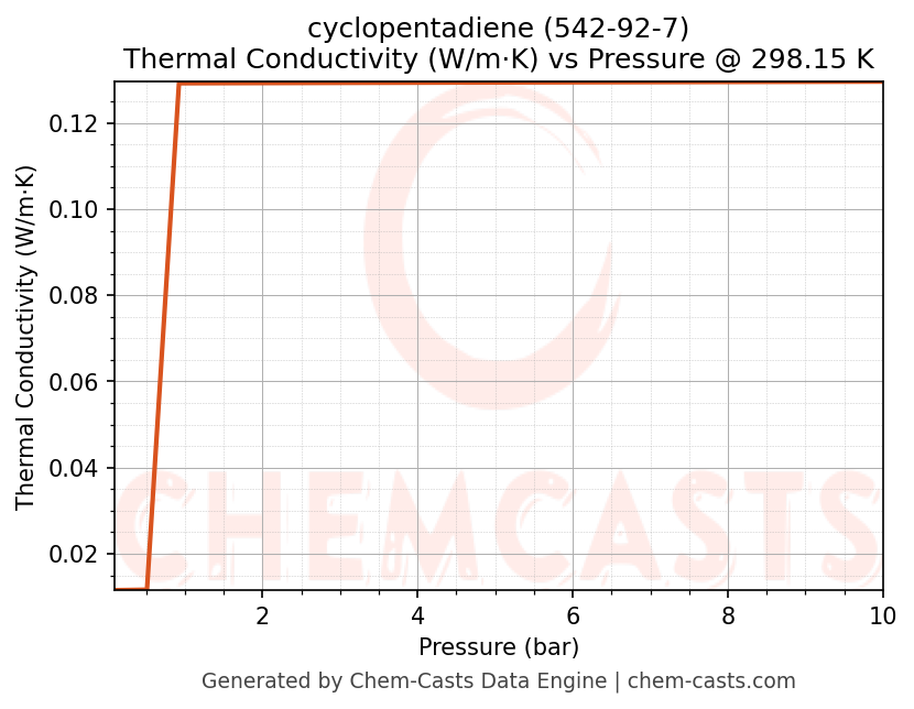 Thermal Conductivity vs Pressure chart for cyclopentadiene (CAS 542-92-7)
