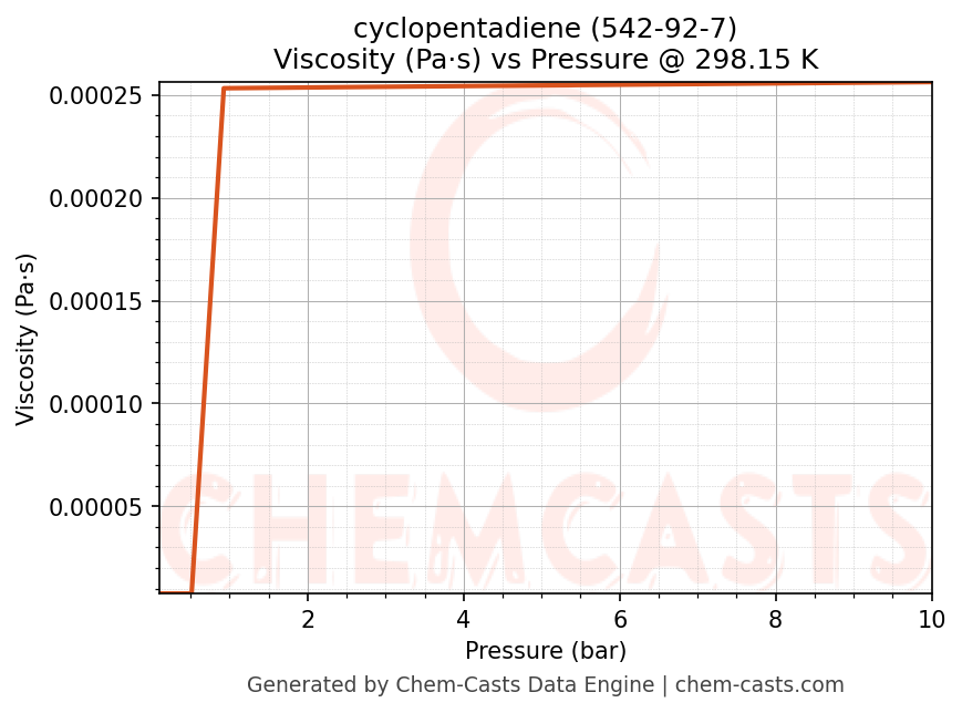 Viscosity vs Pressure chart for cyclopentadiene (CAS 542-92-7)