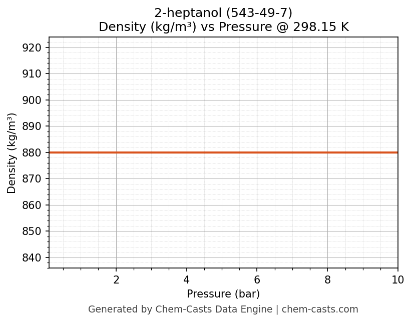 Density vs Pressure chart for 2-heptanol (CAS 543-49-7)