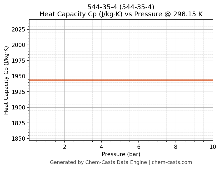 Heat Capacity (Cp) vs Pressure chart for 544-35-4 (CAS 544-35-4)