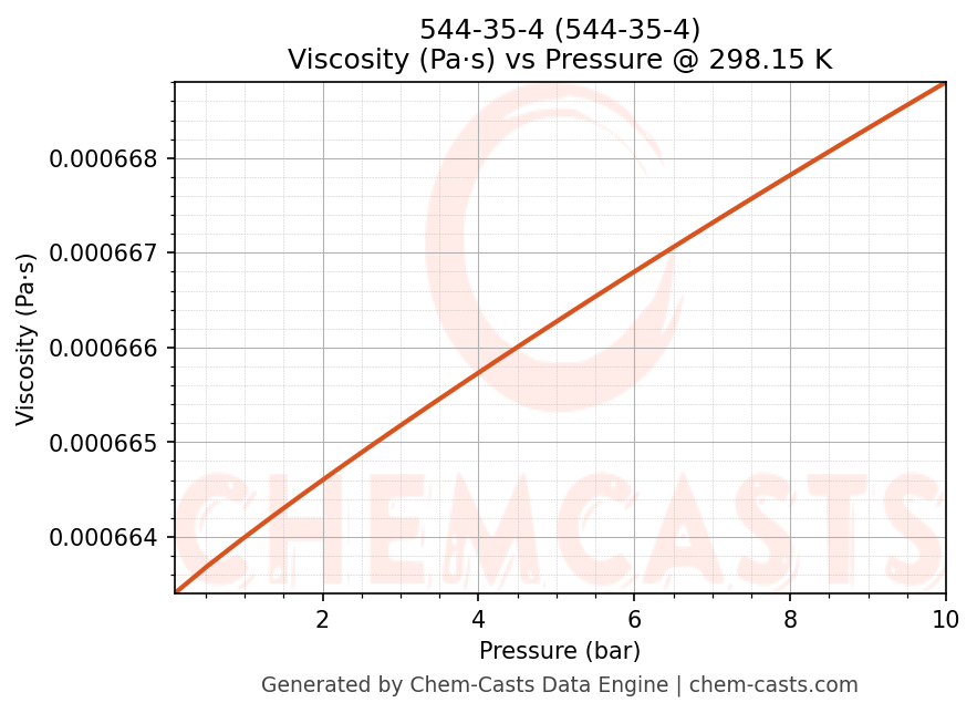 Viscosity vs Pressure chart for 544-35-4 (CAS 544-35-4)