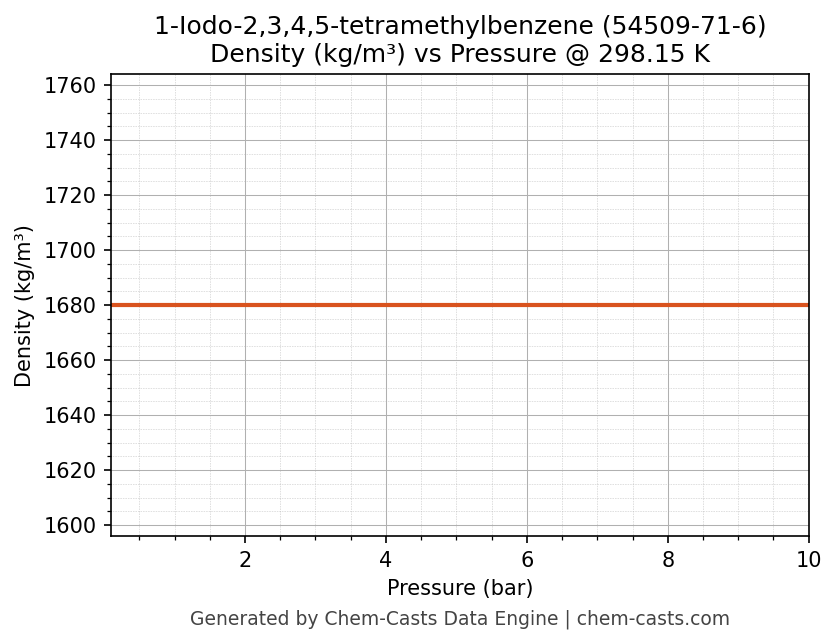 Density vs Pressure chart for 1-Iodo-2,3,4,5-tetramethylbenzene (CAS 54509-71-6)