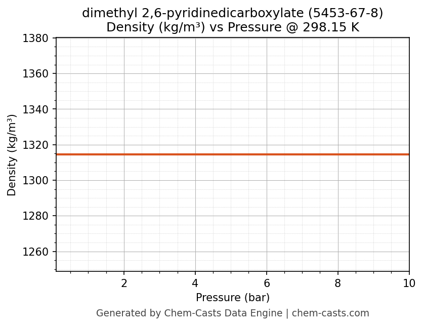 Density vs Pressure chart for dimethyl 2,6-pyridinedicarboxylate (CAS 5453-67-8)